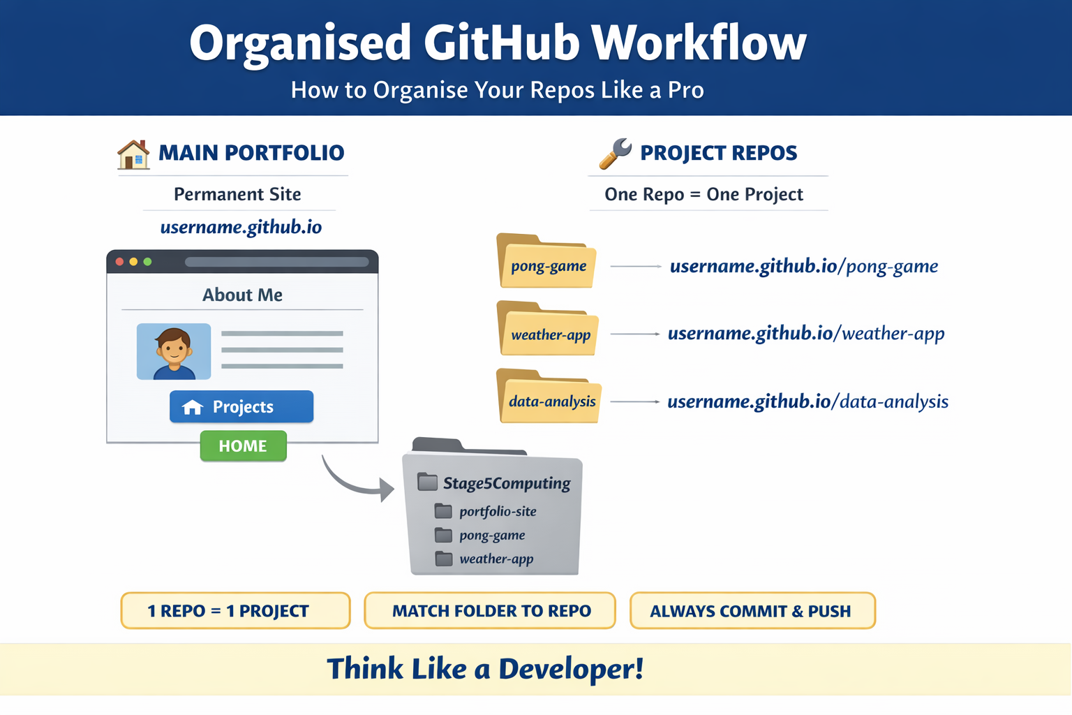 GitHub Workflow